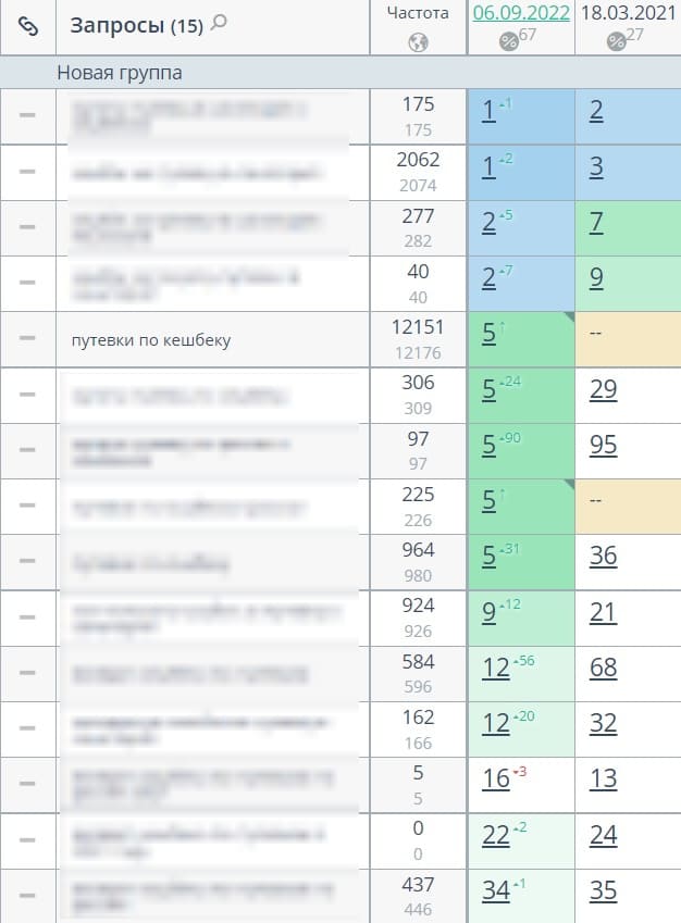 Кейс по SEO-продвижению лендинга по туризму